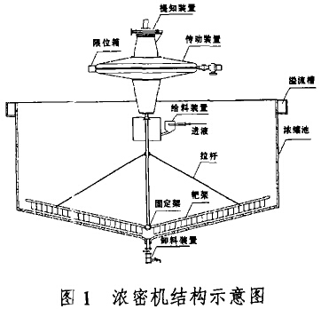 圖1  濃密機結構示意圖