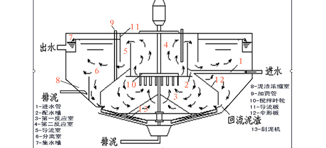 機械攪拌澄清池存在的兩大問(wèn)題2