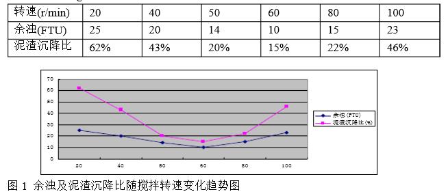 查找機械攪拌加速澄清池跑礬花原因方杯攪拌試驗1