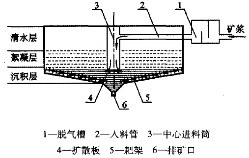 圖1 高效濃密機工作原理簡(jiǎn)圖