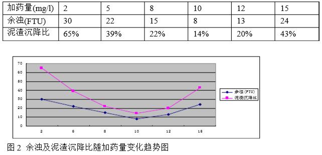 查找機械攪拌加速澄清池跑礬花原因方杯攪拌試驗2