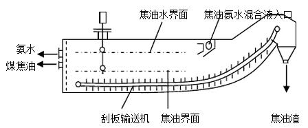 機械化澄清槽應用磁致伸縮技術(shù)工藝簡(jiǎn)述1